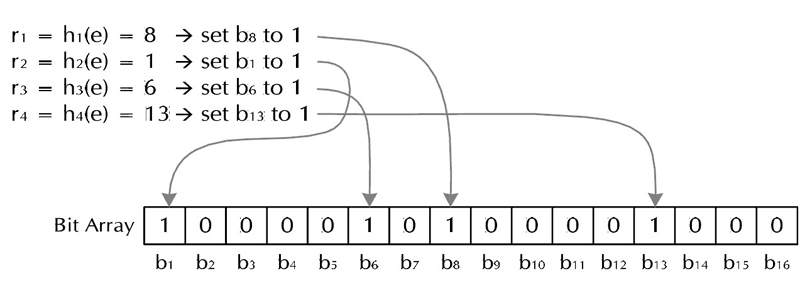 Bloomfilter 原理